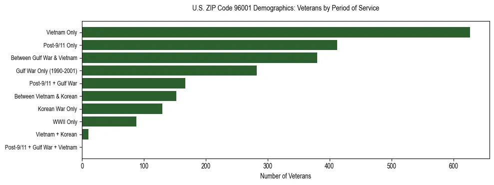 Horizontal bar chart showing veteran distribution by period of military service in US ZIP Code 96001, based on 2023 ACS data.