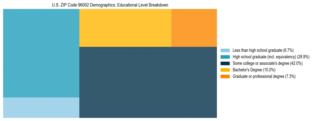 Treemap chart illustrating the educational attainment breakdown for population 25 years and over in US ZIP Code 96002.