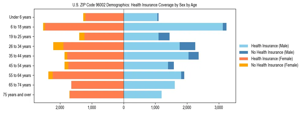 Pyramid chart showing health insurance coverage by age and sex in US ZIP Code 96002.