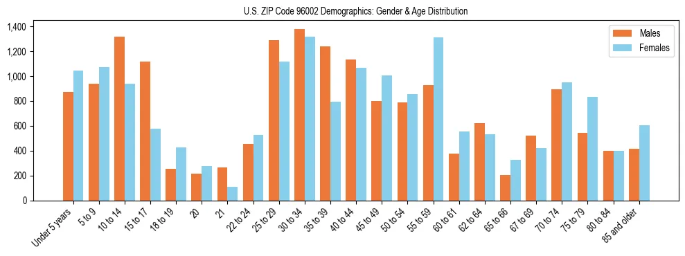 Bar chart showing the population distribution of US ZIP Code 96002 by age group and gender, based on 2023 ACS data.