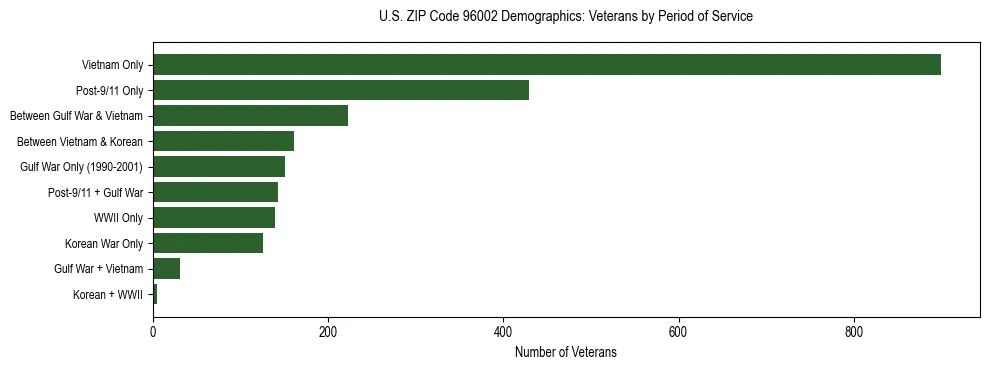 Horizontal bar chart showing veteran distribution by period of military service in US ZIP Code 96002, based on 2023 ACS data.