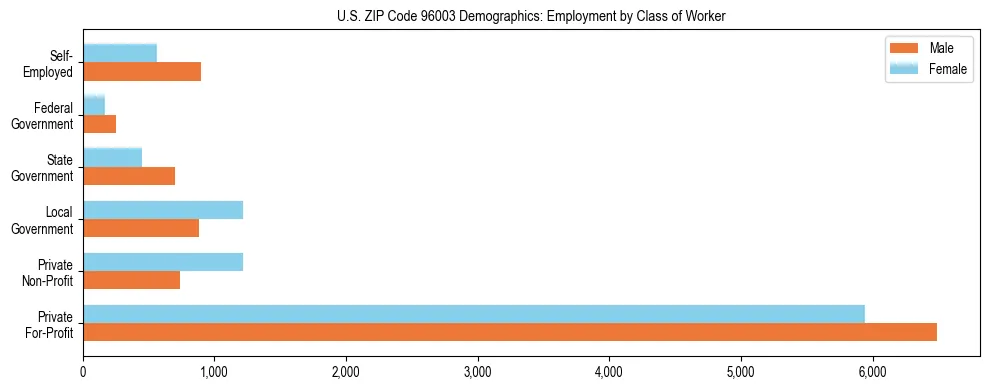 Horizontal bar chart showing employment distribution by class of worker and gender in US ZIP Code 96003, based on 2023 ACS data.
