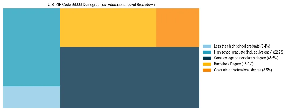 Treemap chart illustrating the educational attainment breakdown for population 25 years and over in US ZIP Code 96003.