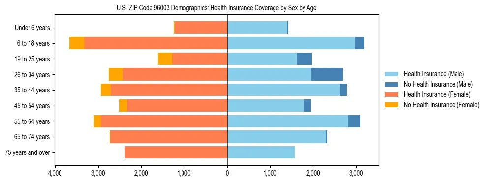 Pyramid chart showing health insurance coverage by age and sex in US ZIP Code 96003.