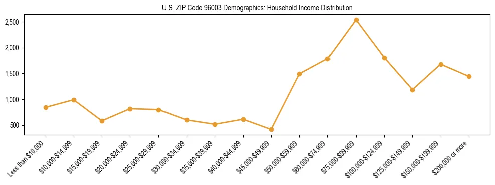Horizontal bar chart showing household income distribution in US ZIP Code 96003.