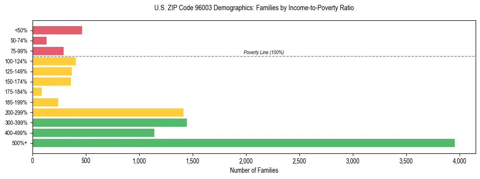 Horizontal bar chart showing family distribution by income-to-poverty ratio in US ZIP Code 96003, based on 2023 ACS data.