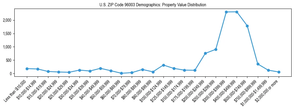 Line chart showing the distribution of property values for owner-occupied housing units in US ZIP Code 96003.