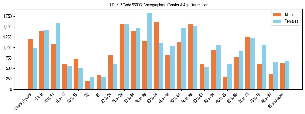 Bar chart showing the population distribution of US ZIP Code 96003 by age group and gender, based on 2023 ACS data.