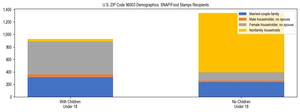 Stacked bar chart showing SNAP/Food Stamps recipient household composition by presence of children under 18 in US ZIP Code 96003, based on 2023 ACS data.