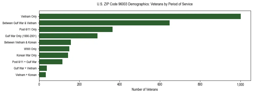 Horizontal bar chart showing veteran distribution by period of military service in US ZIP Code 96003, based on 2023 ACS data.