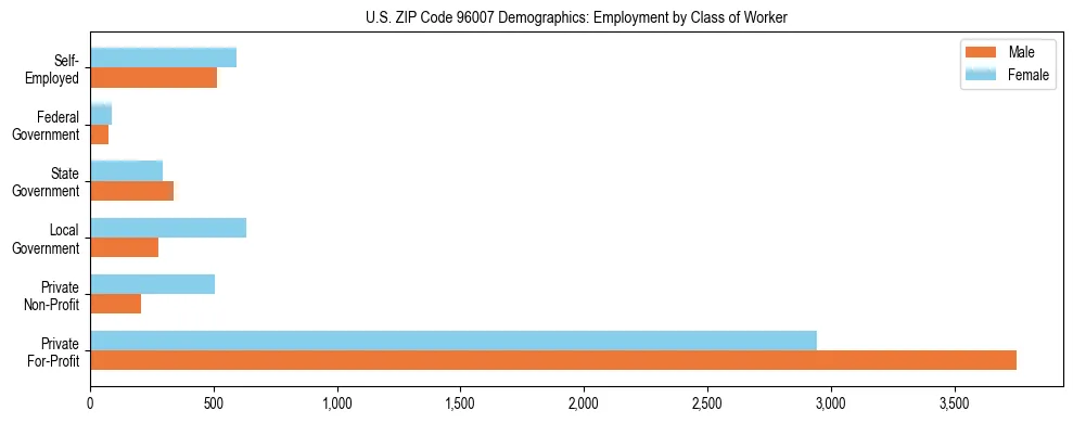 Horizontal bar chart showing employment distribution by class of worker and gender in US ZIP Code 96007, based on 2023 ACS data.