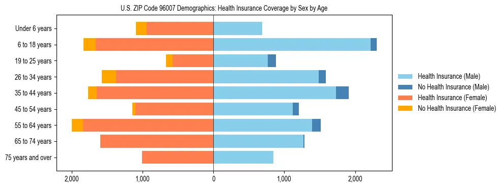 Pyramid chart showing health insurance coverage by age and sex in US ZIP Code 96007.
