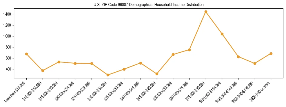 Horizontal bar chart showing household income distribution in US ZIP Code 96007.