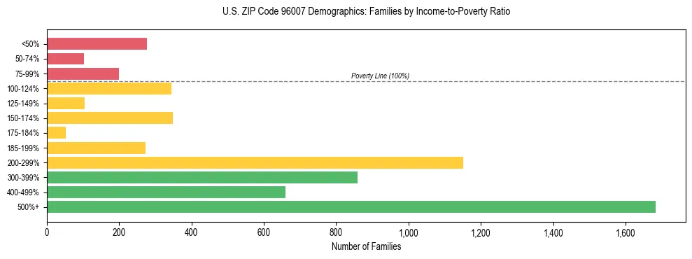 Horizontal bar chart showing family distribution by income-to-poverty ratio in US ZIP Code 96007, based on 2023 ACS data.