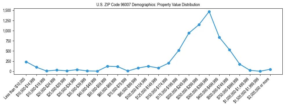 Line chart showing the distribution of property values for owner-occupied housing units in US ZIP Code 96007.