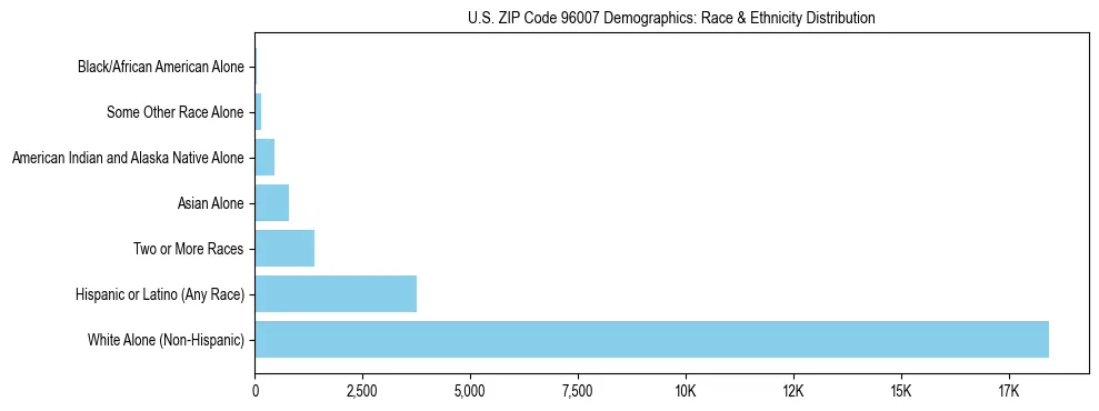 Race and Ethnicity Distribution Chart for US ZIP Code 96007