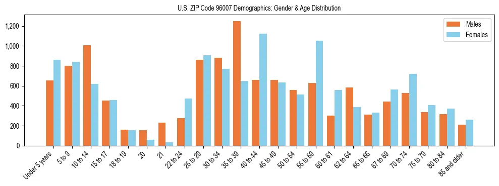 Bar chart showing the population distribution of US ZIP Code 96007 by age group and gender, based on 2023 ACS data.
