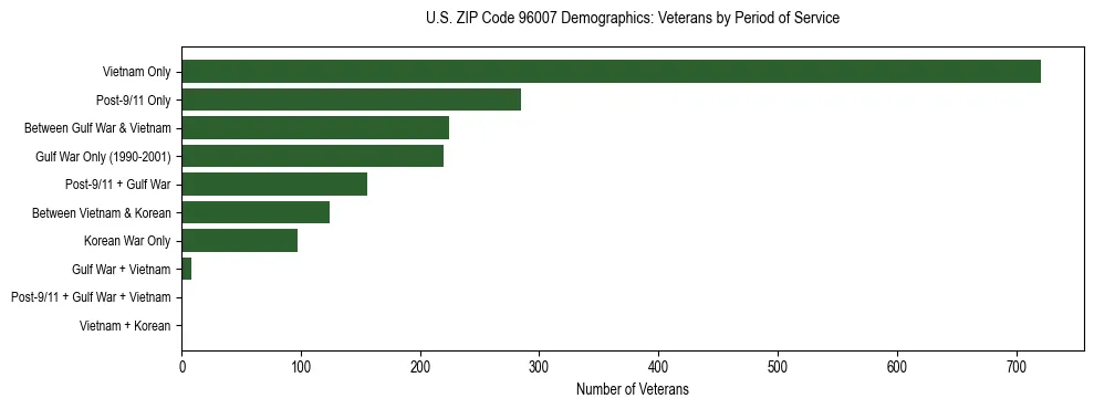 Horizontal bar chart showing veteran distribution by period of military service in US ZIP Code 96007, based on 2023 ACS data.