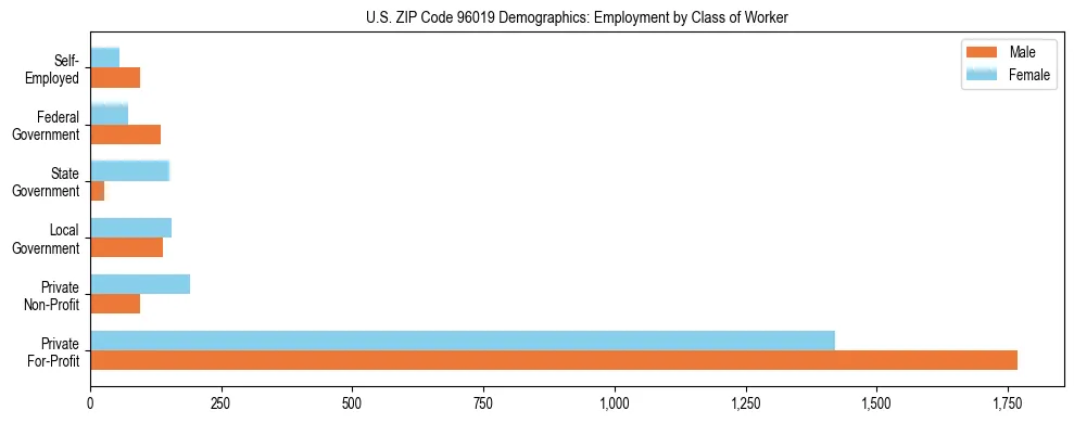 Horizontal bar chart showing employment distribution by class of worker and gender in US ZIP Code 96019, based on 2023 ACS data.