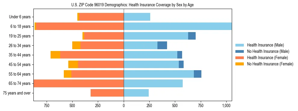 Pyramid chart showing health insurance coverage by age and sex in US ZIP Code 96019.