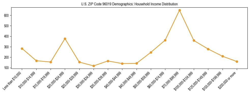 Horizontal bar chart showing household income distribution in US ZIP Code 96019.
