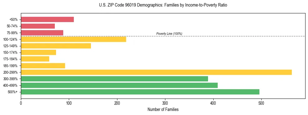 Horizontal bar chart showing family distribution by income-to-poverty ratio in US ZIP Code 96019, based on 2023 ACS data.