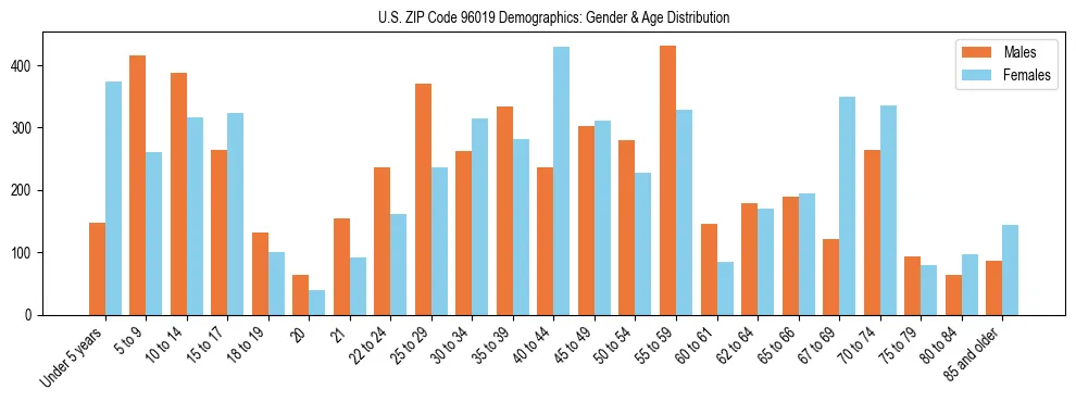 Bar chart showing the population distribution of US ZIP Code 96019 by age group and gender, based on 2023 ACS data.