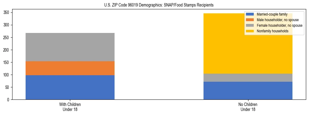 Stacked bar chart showing SNAP/Food Stamps recipient household composition by presence of children under 18 in US ZIP Code 96019, based on 2023 ACS data.