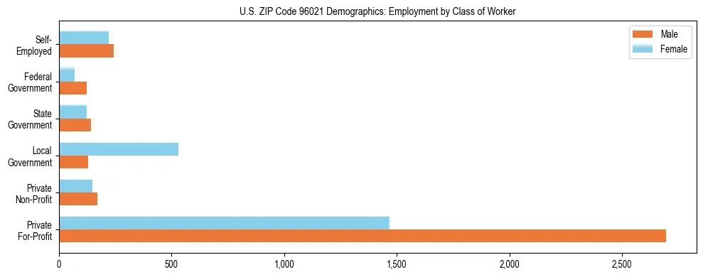Horizontal bar chart showing employment distribution by class of worker and gender in US ZIP Code 96021, based on 2023 ACS data.