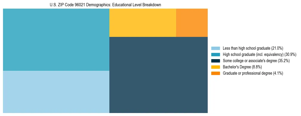 Treemap chart illustrating the educational attainment breakdown for population 25 years and over in US ZIP Code 96021.