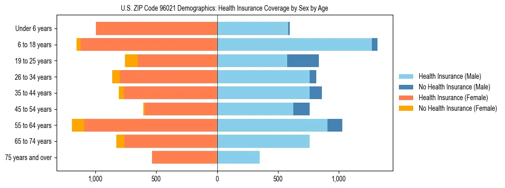 Pyramid chart showing health insurance coverage by age and sex in US ZIP Code 96021.