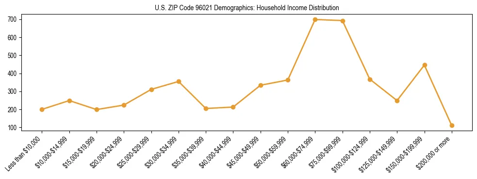 Horizontal bar chart showing household income distribution in US ZIP Code 96021.