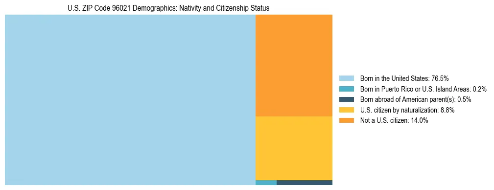 Treemap showing the population distribution by nativity and citizenship status in US ZIP Code 96021 based on U.S. Census data.