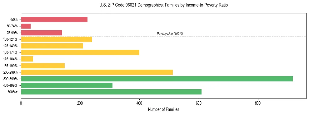 Horizontal bar chart showing family distribution by income-to-poverty ratio in US ZIP Code 96021, based on 2023 ACS data.
