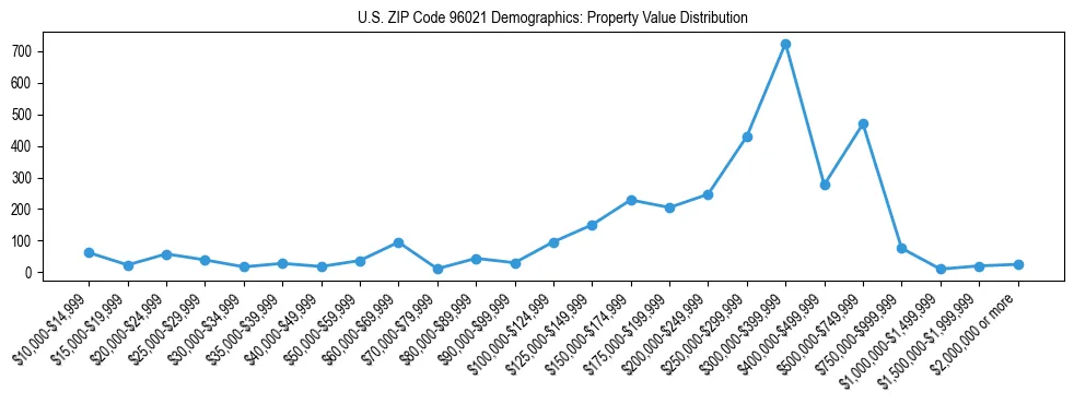 Line chart showing the distribution of property values for owner-occupied housing units in US ZIP Code 96021.