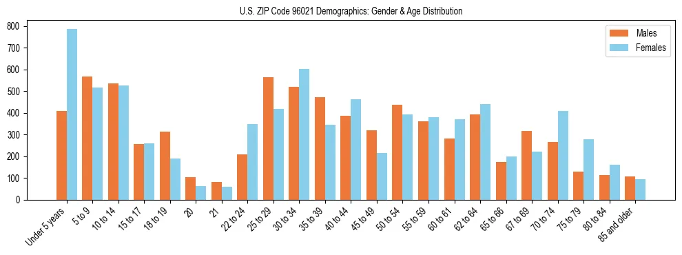 Bar chart showing the population distribution of US ZIP Code 96021 by age group and gender, based on 2023 ACS data.
