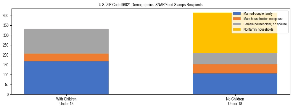 Stacked bar chart showing SNAP/Food Stamps recipient household composition by presence of children under 18 in US ZIP Code 96021, based on 2023 ACS data.