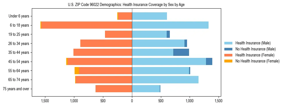 Pyramid chart showing health insurance coverage by age and sex in US ZIP Code 96022.