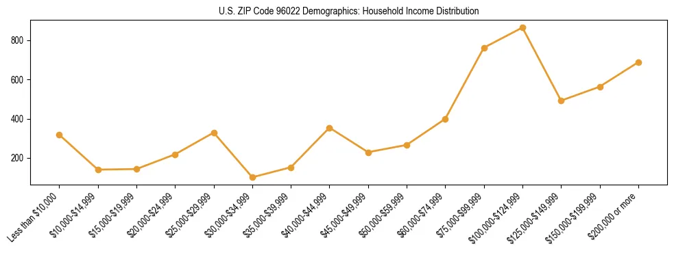 Horizontal bar chart showing household income distribution in US ZIP Code 96022.