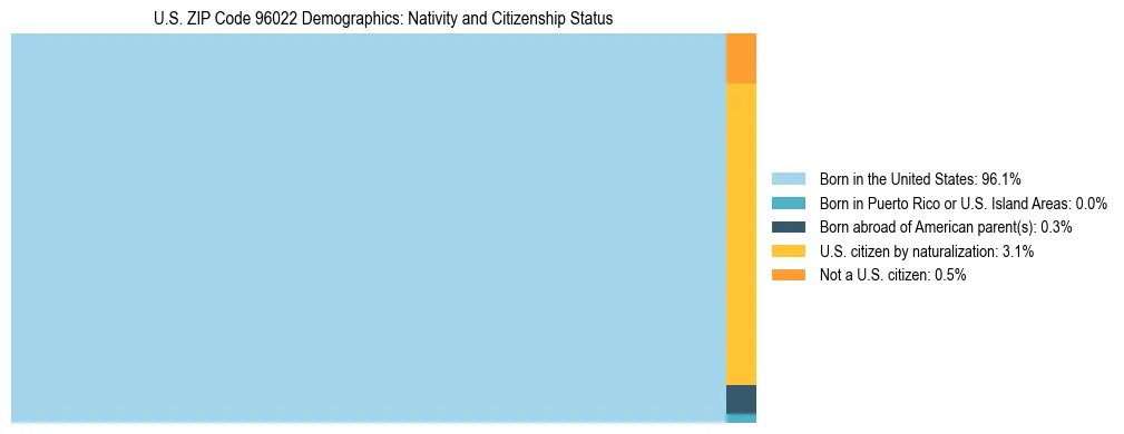 Treemap showing the population distribution by nativity and citizenship status in US ZIP Code 96022 based on U.S. Census data.