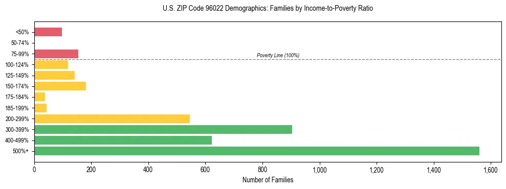 Horizontal bar chart showing family distribution by income-to-poverty ratio in US ZIP Code 96022, based on 2023 ACS data.