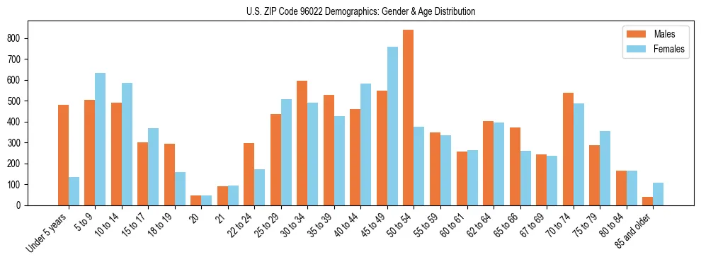 Bar chart showing the population distribution of US ZIP Code 96022 by age group and gender, based on 2023 ACS data.