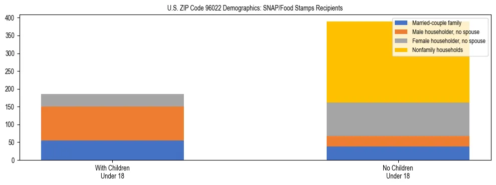 Stacked bar chart showing SNAP/Food Stamps recipient household composition by presence of children under 18 in US ZIP Code 96022, based on 2023 ACS data.
