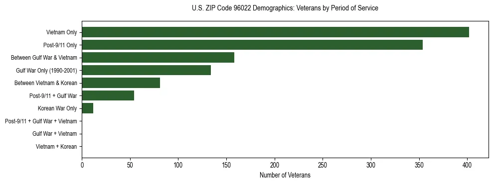 Horizontal bar chart showing veteran distribution by period of military service in US ZIP Code 96022, based on 2023 ACS data.