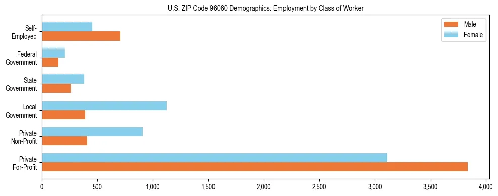 Horizontal bar chart showing employment distribution by class of worker and gender in US ZIP Code 96080, based on 2023 ACS data.