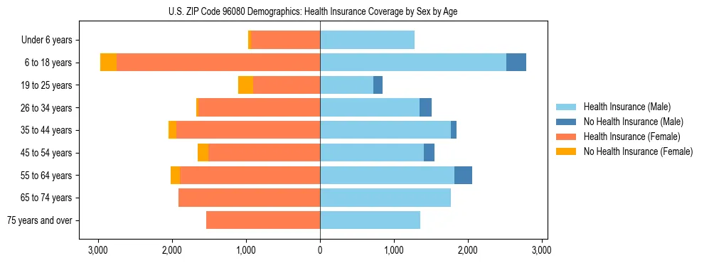Pyramid chart showing health insurance coverage by age and sex in US ZIP Code 96080.