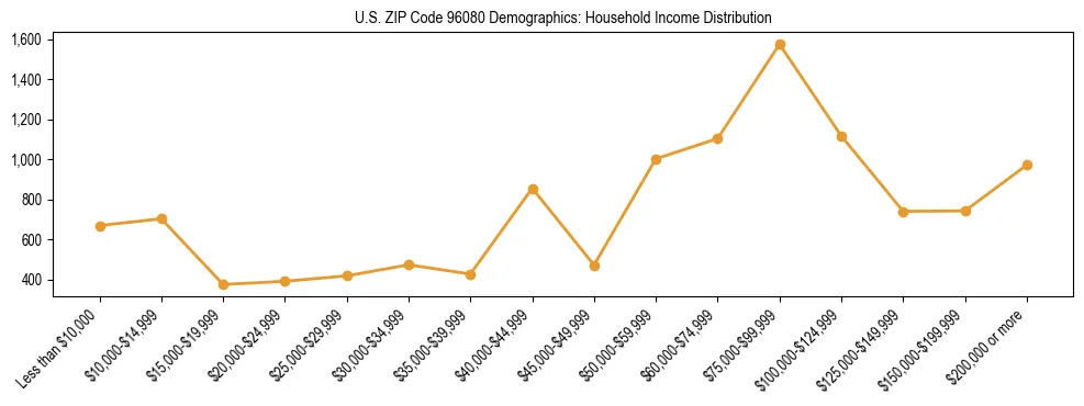 Horizontal bar chart showing household income distribution in US ZIP Code 96080.