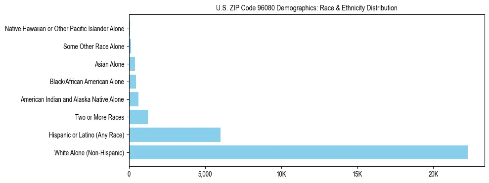 Race and Ethnicity Distribution Chart for US ZIP Code 96080