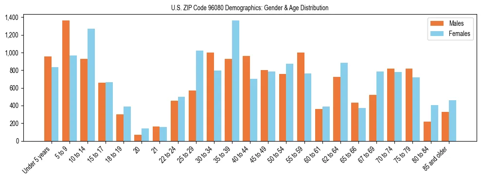 Bar chart showing the population distribution of US ZIP Code 96080 by age group and gender, based on 2023 ACS data.