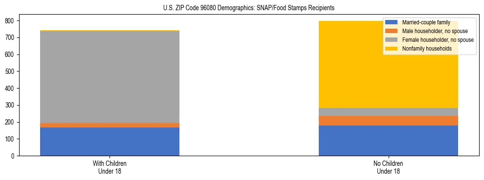 Stacked bar chart showing SNAP/Food Stamps recipient household composition by presence of children under 18 in US ZIP Code 96080, based on 2023 ACS data.